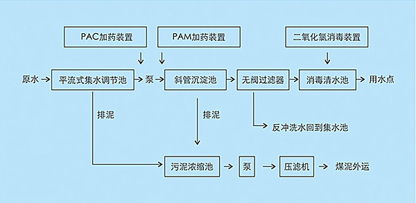 博宇環(huán)保-煤礦污水處理工藝圖.jpg