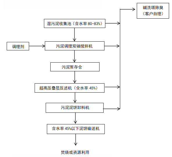 博宇環(huán)保-智能超高壓疊層壓濾機(jī)工藝流程.jpg