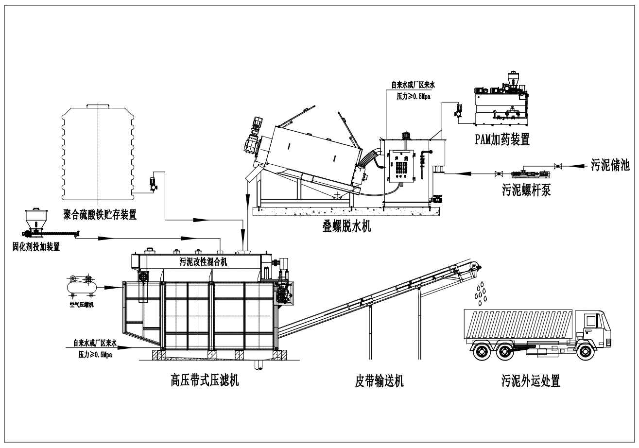 一體式污泥深度脫水機工藝流程圖.png