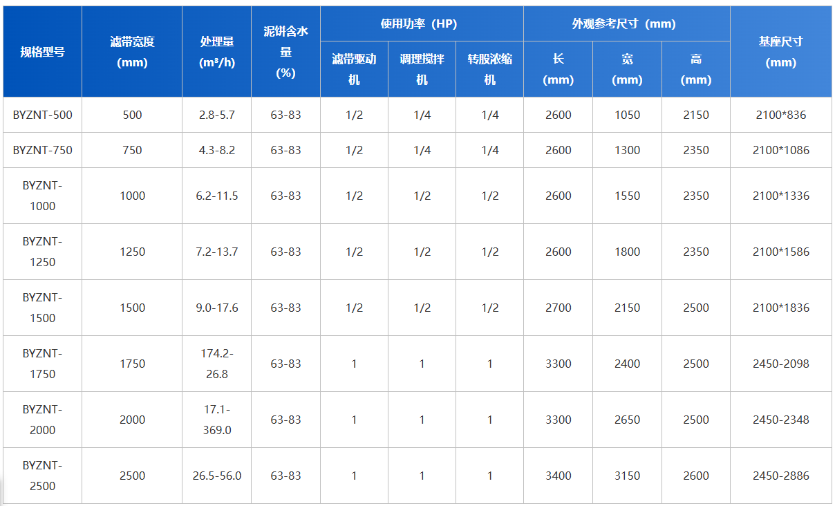 博宇環(huán)保-轉(zhuǎn)鼓式濃縮脫水一體機(jī)-設(shè)備參數(shù).png