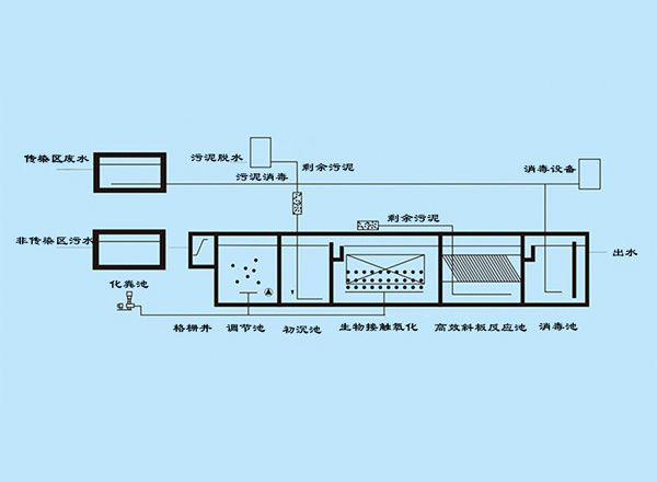 醫(yī)療污水處理工藝